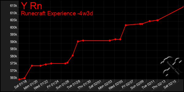 Last 31 Days Graph of Y Rn