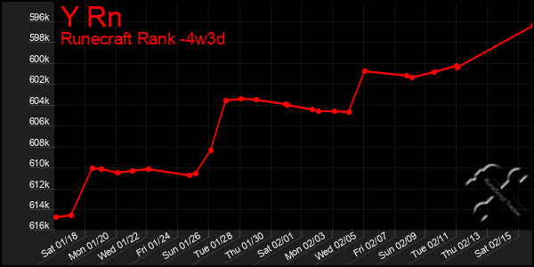 Last 31 Days Graph of Y Rn