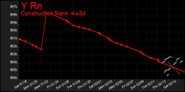 Last 31 Days Graph of Y Rn