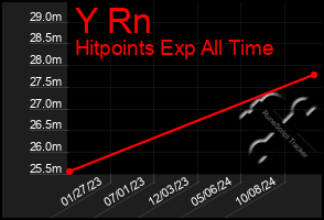 Total Graph of Y Rn