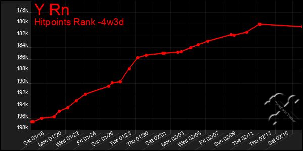 Last 31 Days Graph of Y Rn