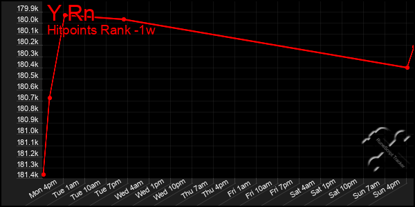 Last 7 Days Graph of Y Rn