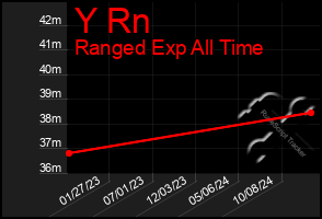 Total Graph of Y Rn