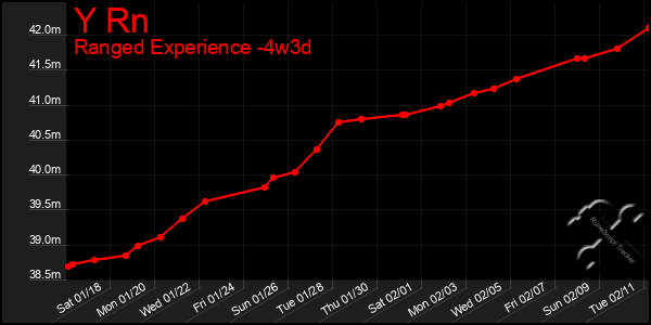 Last 31 Days Graph of Y Rn