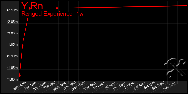 Last 7 Days Graph of Y Rn