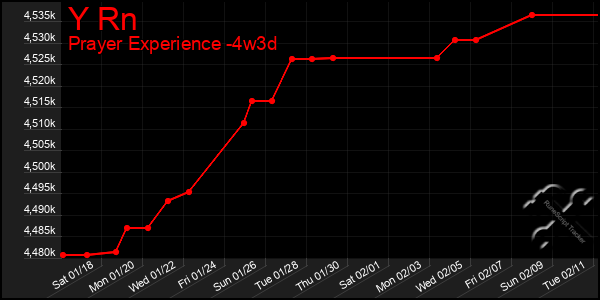 Last 31 Days Graph of Y Rn