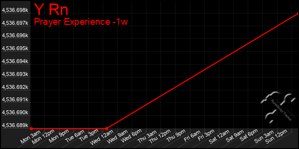 Last 7 Days Graph of Y Rn