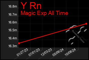 Total Graph of Y Rn