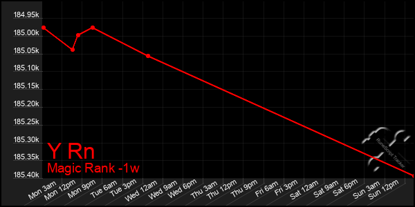 Last 7 Days Graph of Y Rn