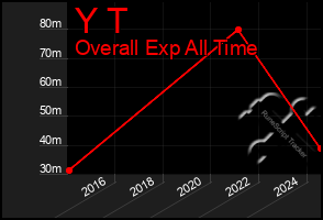 Total Graph of Y T