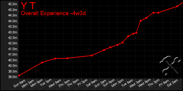 Last 31 Days Graph of Y T