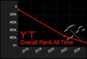 Total Graph of Y T