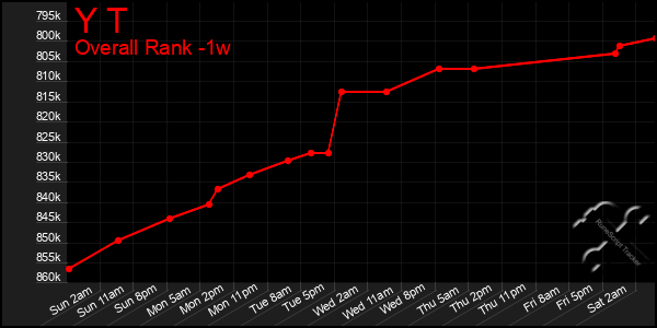 1 Week Graph of Y T