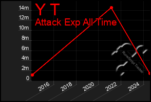 Total Graph of Y T