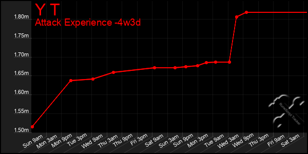 Last 31 Days Graph of Y T