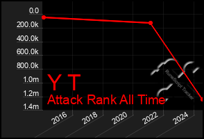 Total Graph of Y T