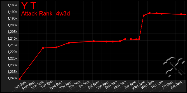 Last 31 Days Graph of Y T