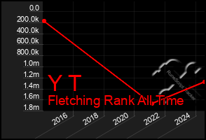 Total Graph of Y T