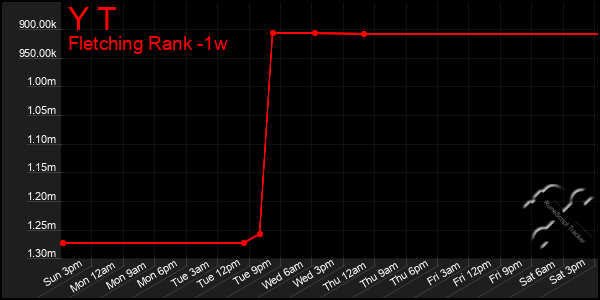 Last 7 Days Graph of Y T