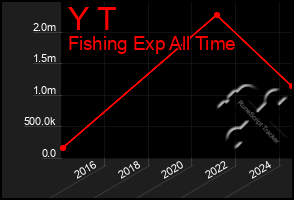 Total Graph of Y T