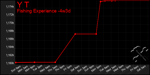 Last 31 Days Graph of Y T