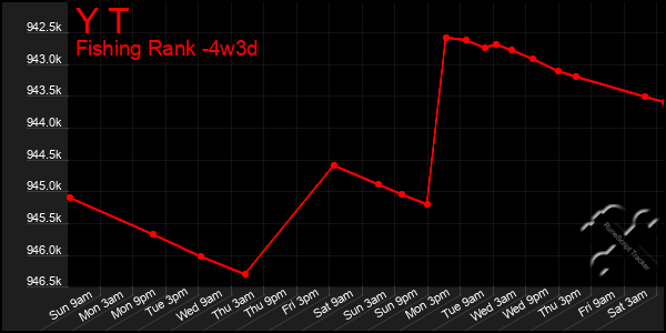 Last 31 Days Graph of Y T