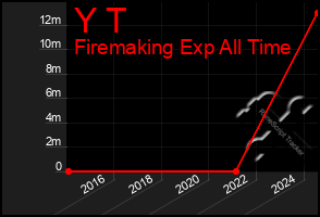 Total Graph of Y T