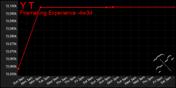 Last 31 Days Graph of Y T