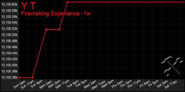 Last 7 Days Graph of Y T