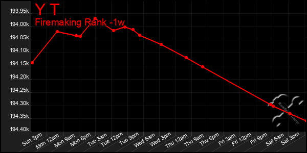 Last 7 Days Graph of Y T