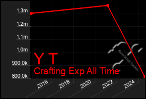 Total Graph of Y T