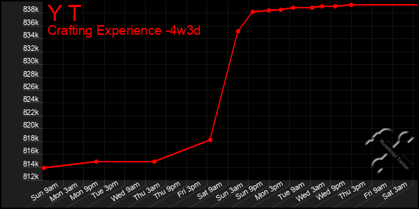 Last 31 Days Graph of Y T