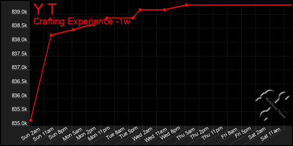 Last 7 Days Graph of Y T