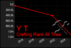 Total Graph of Y T