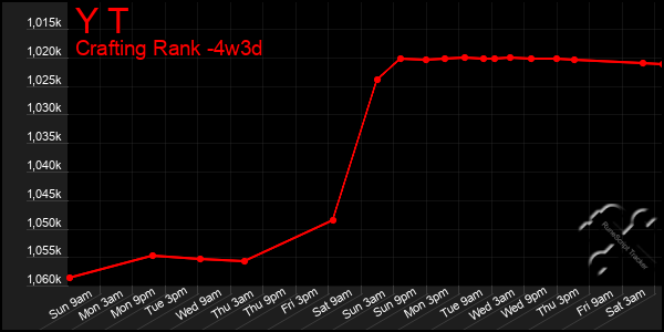 Last 31 Days Graph of Y T