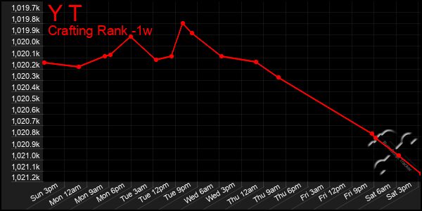 Last 7 Days Graph of Y T