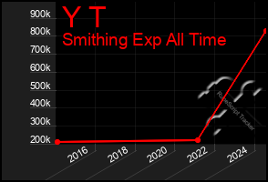 Total Graph of Y T