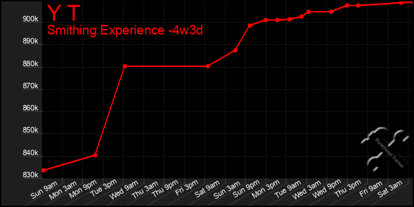 Last 31 Days Graph of Y T