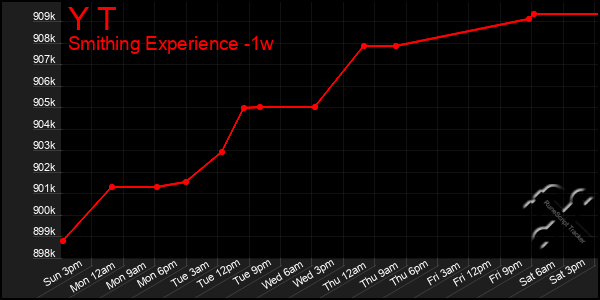 Last 7 Days Graph of Y T