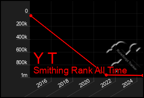 Total Graph of Y T