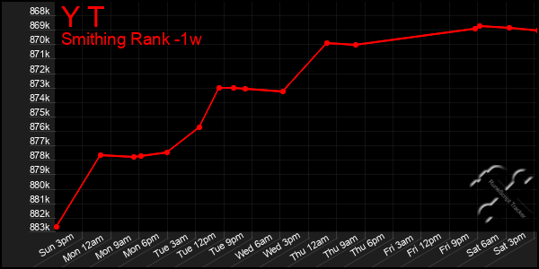 Last 7 Days Graph of Y T