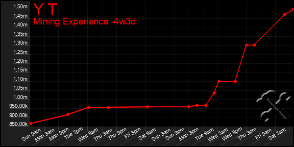 Last 31 Days Graph of Y T