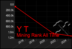 Total Graph of Y T