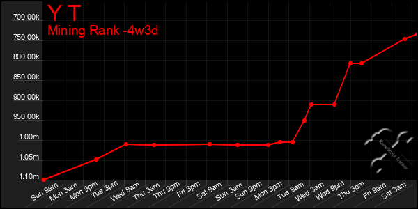 Last 31 Days Graph of Y T