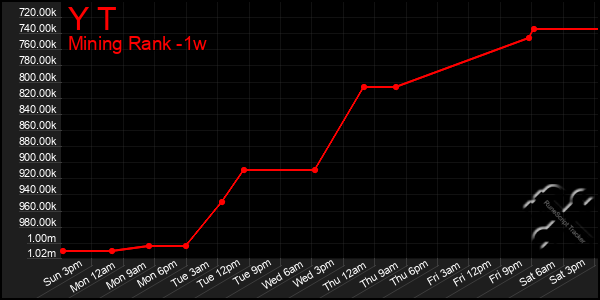 Last 7 Days Graph of Y T