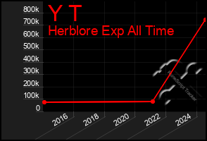 Total Graph of Y T