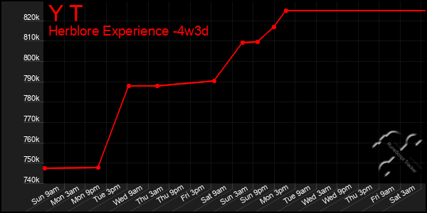 Last 31 Days Graph of Y T