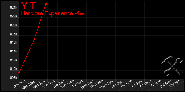 Last 7 Days Graph of Y T