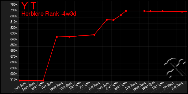 Last 31 Days Graph of Y T