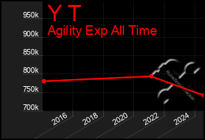 Total Graph of Y T